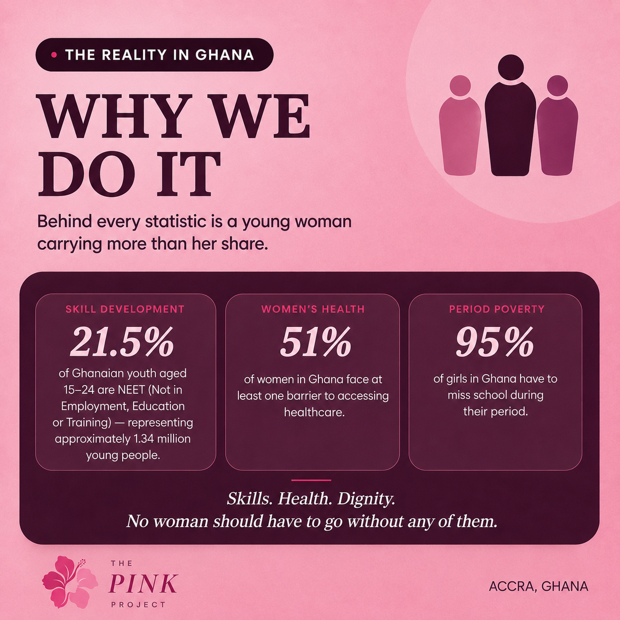 Why We Do It — the reality in Ghana: 21.5% of young people are not in employment, education or training, 51% of women face barriers to healthcare, and 95% of girls miss school during their period.
